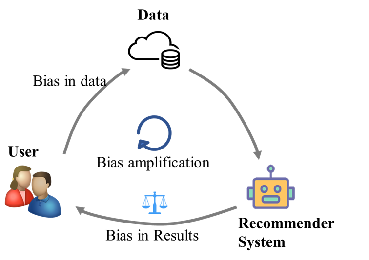 Bias amplification in a recommender system.